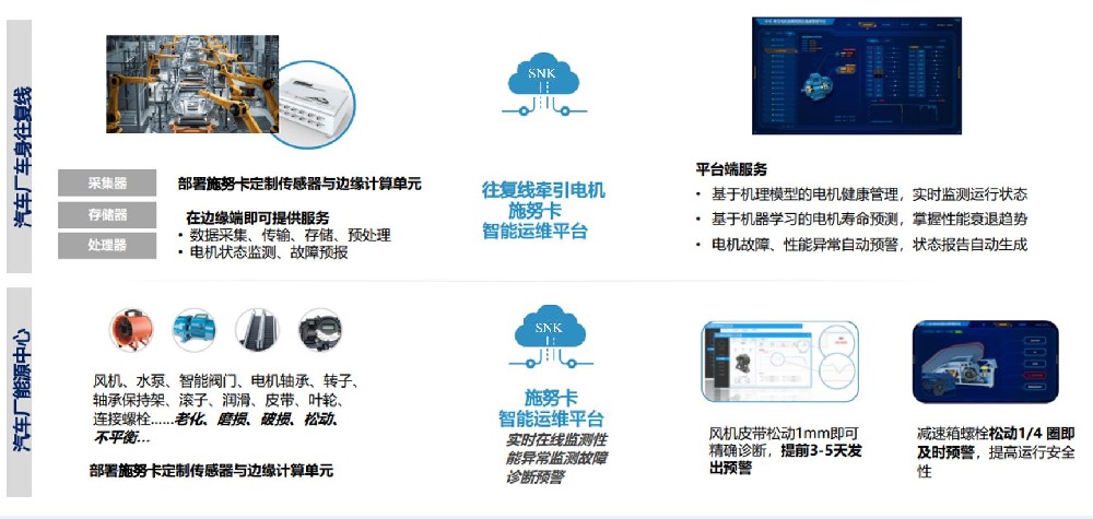 汽车厂能源中心&车身往复线智能运维解决方案