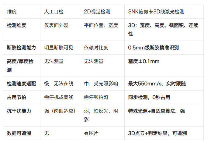 维度 人工目检 2D视觉检测 SNK施努卡3D线激光检测 检测维度 仅表面外观 平面位置、宽度 3D:宽度、高度、截面积、连续性 断胶检测能力 明显断胶可见 依赖对比度 0.5mm级断胶精准识别 高度/厚度检测 无法测量 无法测量 精度±0.1mm 检测速度适配 慢,无法在线 中,受光照影响 最大550mm/s,实时跟随 占用节拍 需停机或离线 需停顿拍照 同步检测,0秒占用 抗干扰能力 强(肉眼适应) 弱,怕反光、阴影 特殊光源+自适应算法,强 数据可追溯 无 有图片 3D点云+判定结果,可追溯 .png