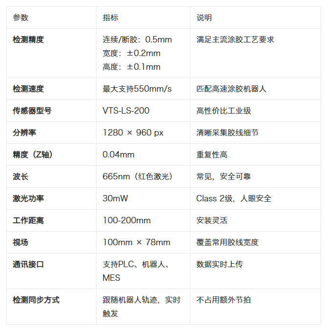 参数 指标 说明 检测精度 连续/断胶:0.5mm 宽度:±0.2mm 高度:±0.1mm 满足主流涂胶工艺要求 检测速度 最大支持550mm/s 匹配高速涂胶机器人 传感器型号 VTS-LS-200 高性价比工业级 分辨率 1280 × 960 px 清晰采集胶线细节 精度(Z轴) 0.04mm 重复性高 波长 665nm(红色激光) 常见,安全可靠 激光功率 30mW Class 2级,人眼安全 工作距离 100-200mm 安装灵活 视场 100mm × 78mm 覆盖常用胶线宽度 通讯接口 支持PLC、机器人、MES 数据实时上传 检测同步方式 跟随机器人轨迹,实时触发 不占用额外节拍 .png